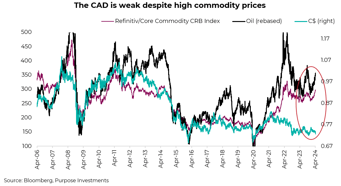 The CAD is weak despite high commodity prices