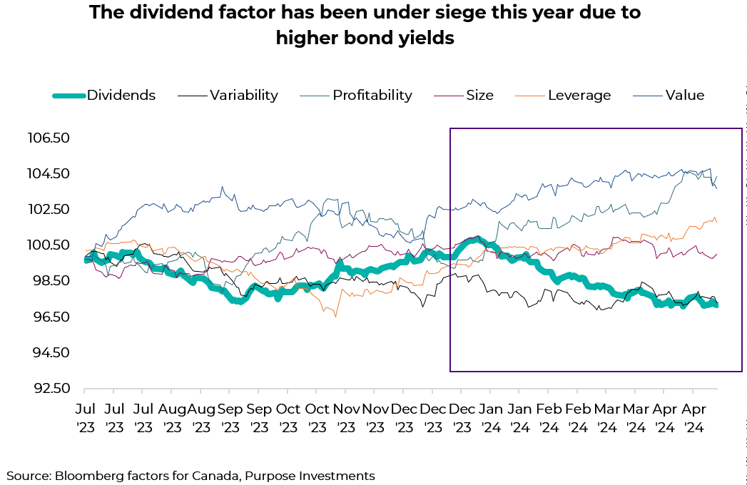 The dividend factor has been under siege this year