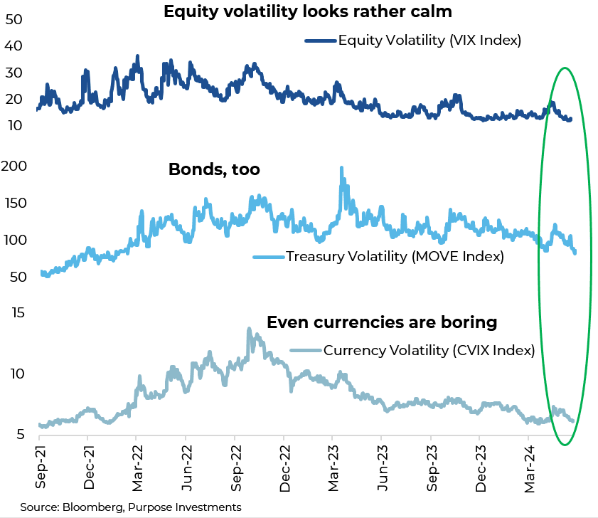 Equity volatility looks rather calm