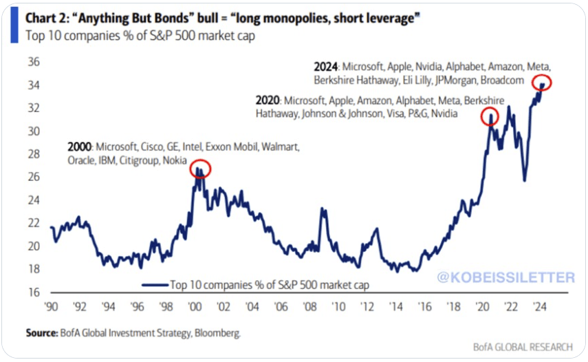 "Anything But Bonds" bull="long monopolies, short leverage"