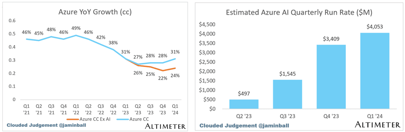  Azure Croissance en glissement annuel