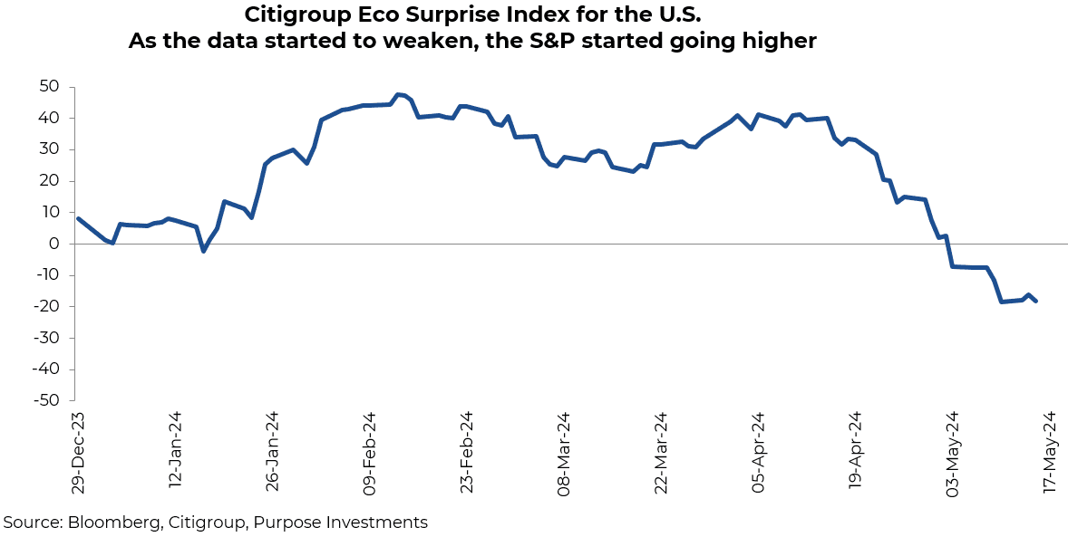 Citigroup Eco Surprise Index for the U.S.