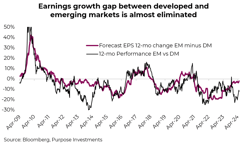 Earnings growth gap between developed and emerging markets is almost eliminated