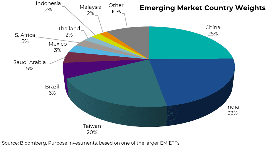 Pondérations par pays des marchés émergents