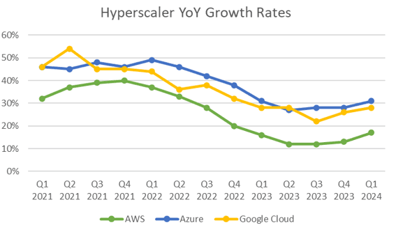 Hyperscaler Croissance annuelle