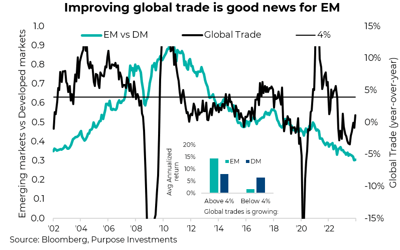 Improving global trade is good news for EM