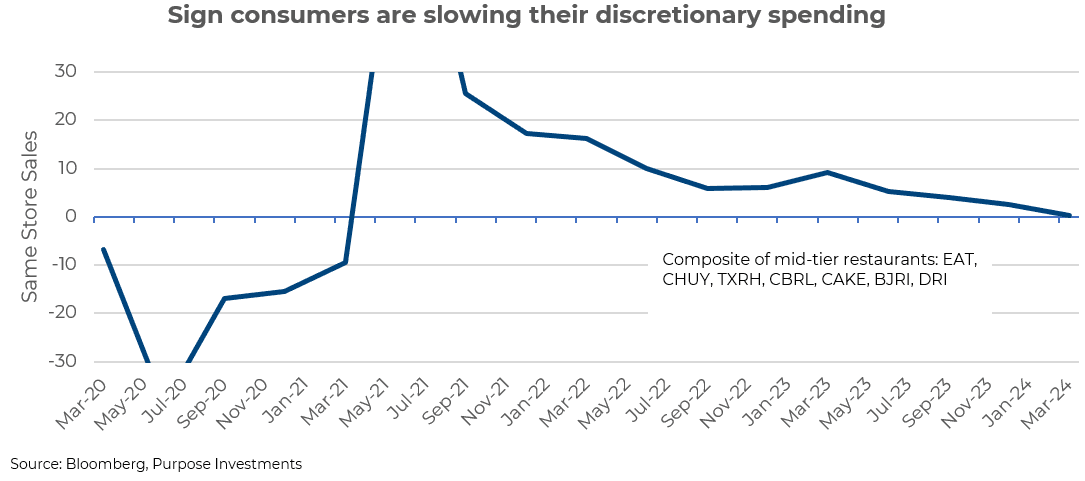 Signe que les consommateurs ralentissent leurs dépenses discrétionnaires