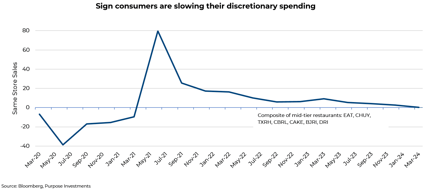 Sign consumers are slowing their discretionary spending 