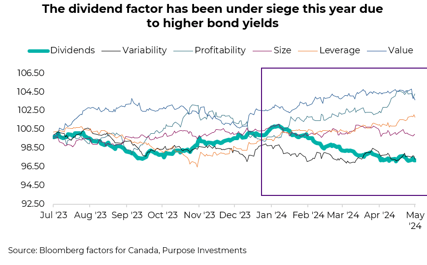 The dividend factor has been under siege this year due to higher bond yields