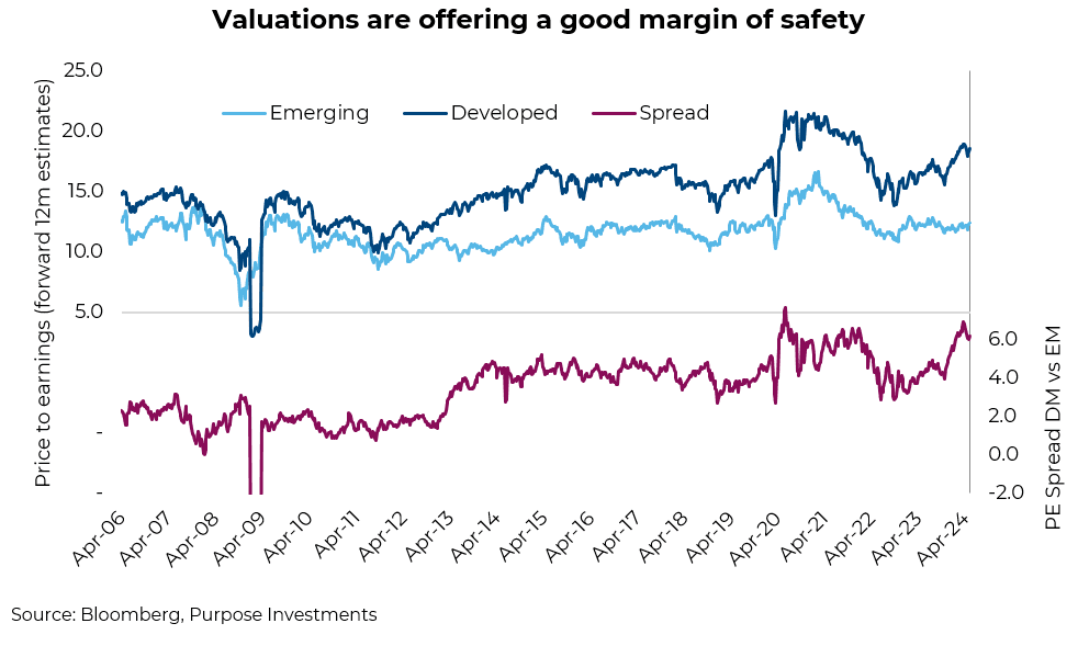 Valuations are offering a good margin of safety