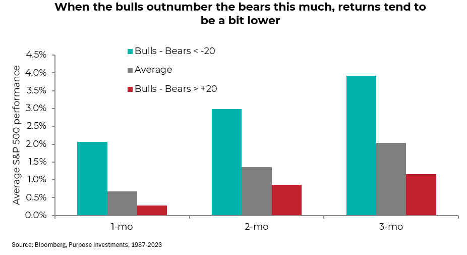 Lorsque les taureaux sont plus nombreux que les ours, les rendements ont tendance à être un peu plus faibles