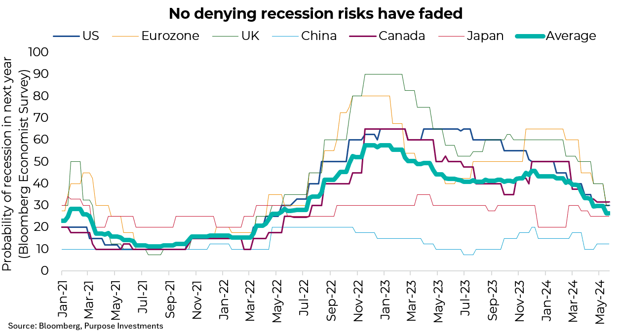 No denying recession risks have faded