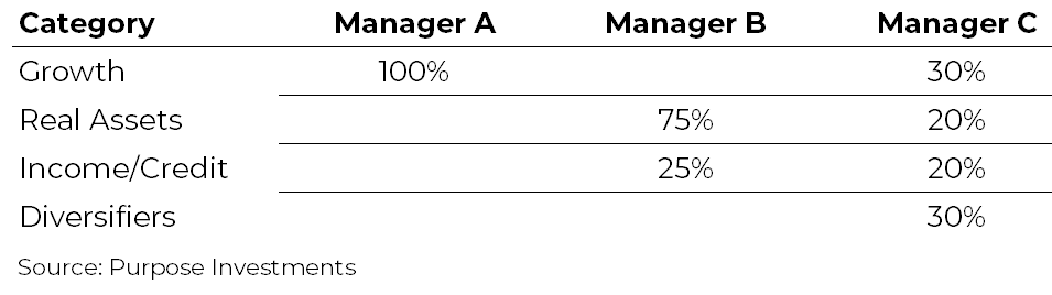 Managing familiarity bias