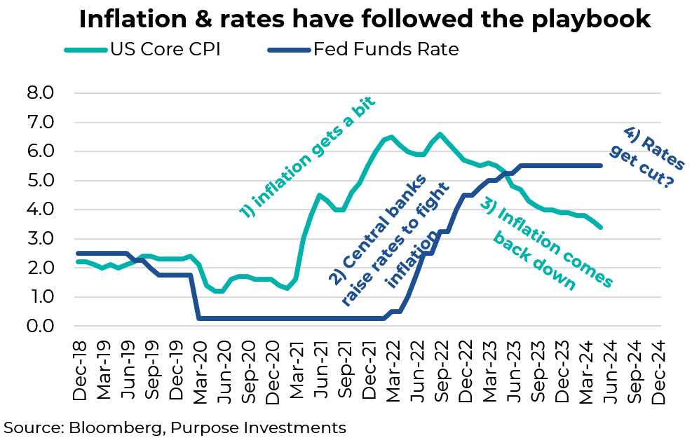 Inflation and rates have followed the playbook