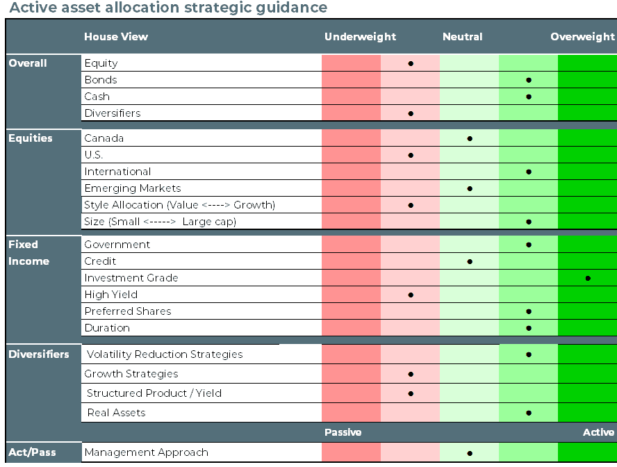 Active asset allocation strategic guidance