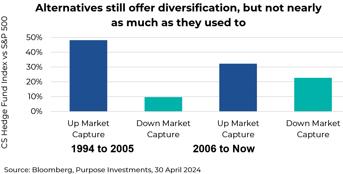 Alternatives still offer diversification, but not really as much as they used to