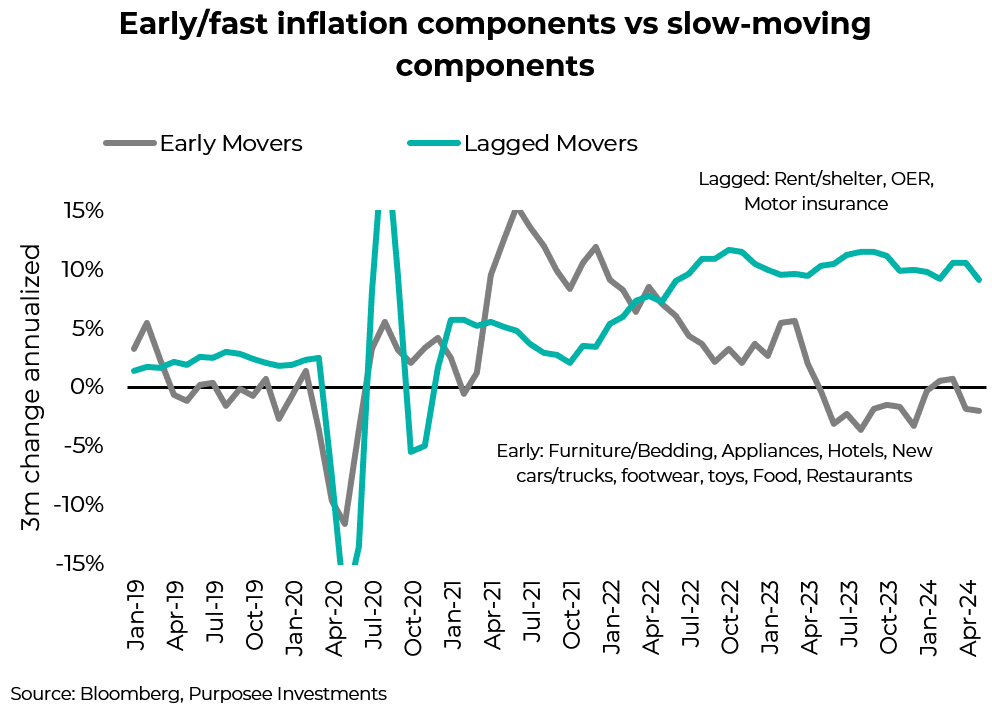 Early/fast inflation components vs slow-moving components