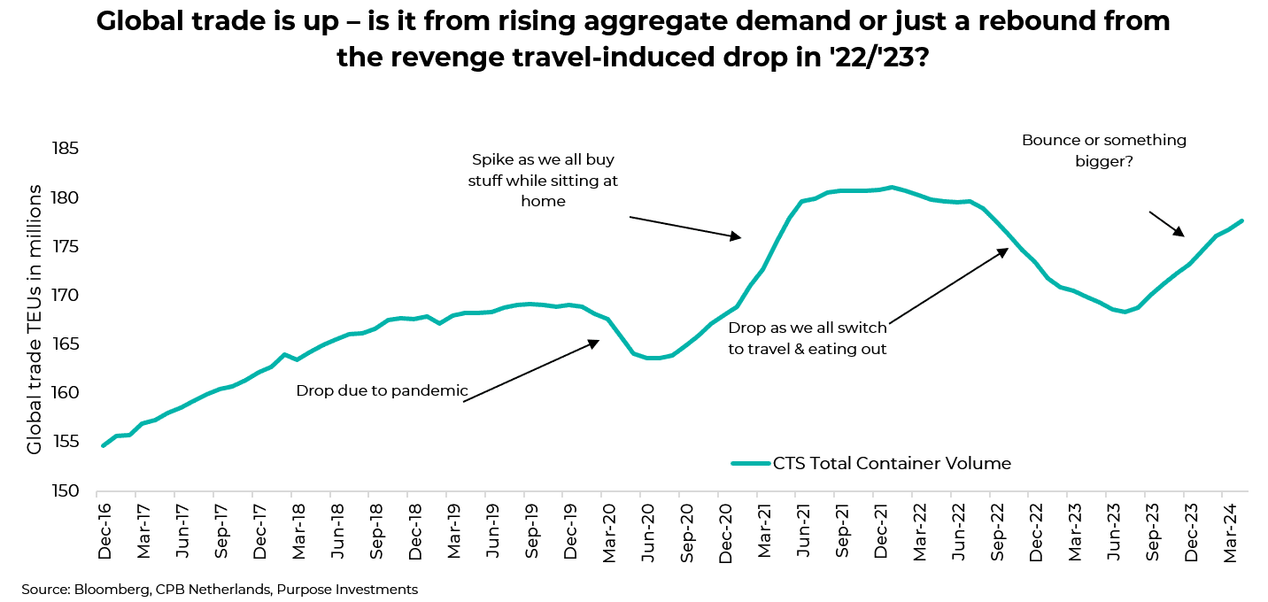 Global trade is up