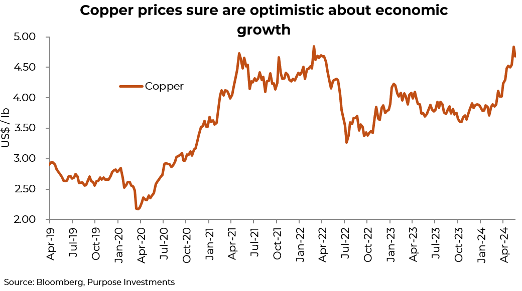 Copper prices sure are optimistic about economic growth