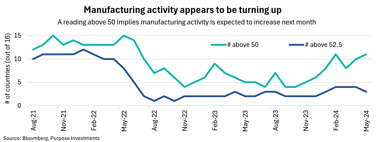 Manufacturing activity appears to be turning up