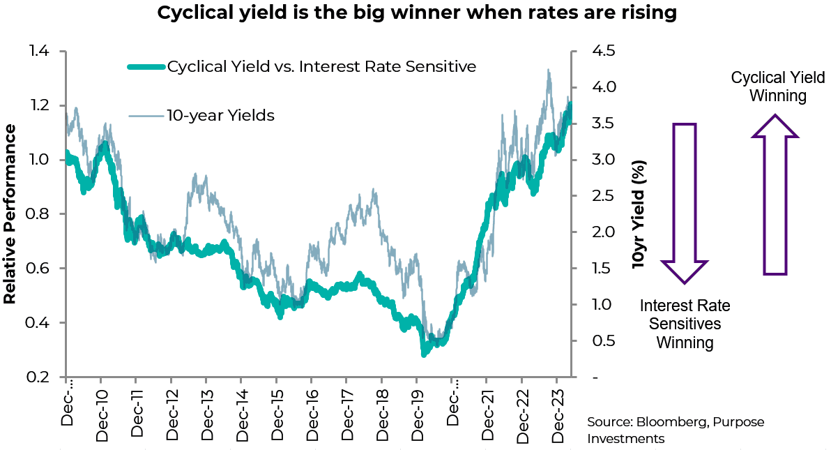 Cyclical yield is the big winner when rates are rising