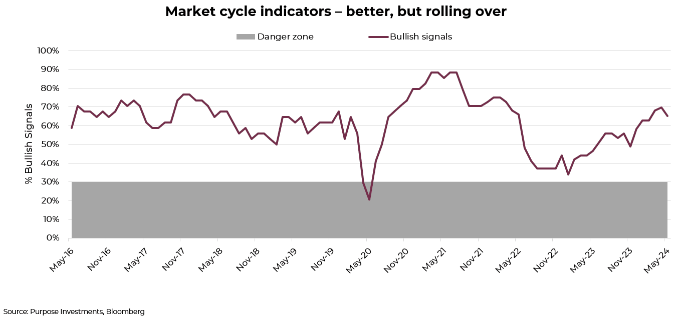 Market cycle indicators - better, but rolling over