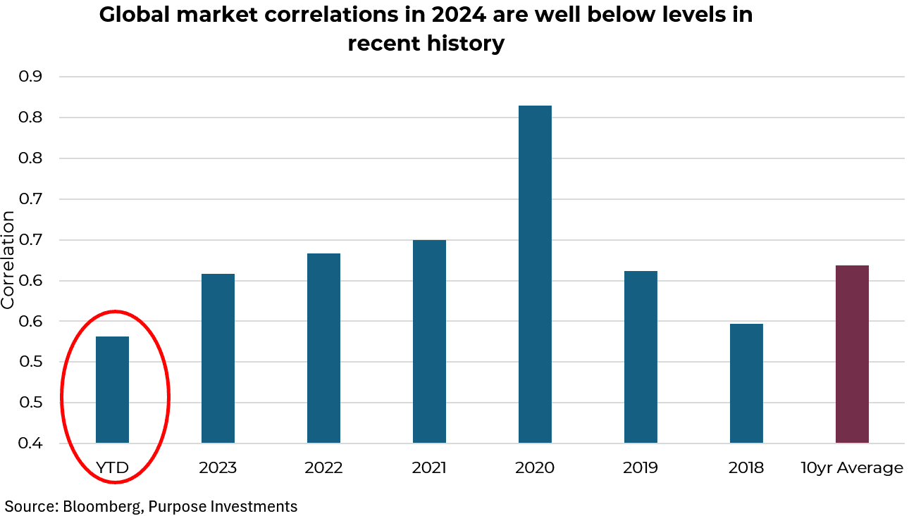 Global market correlations