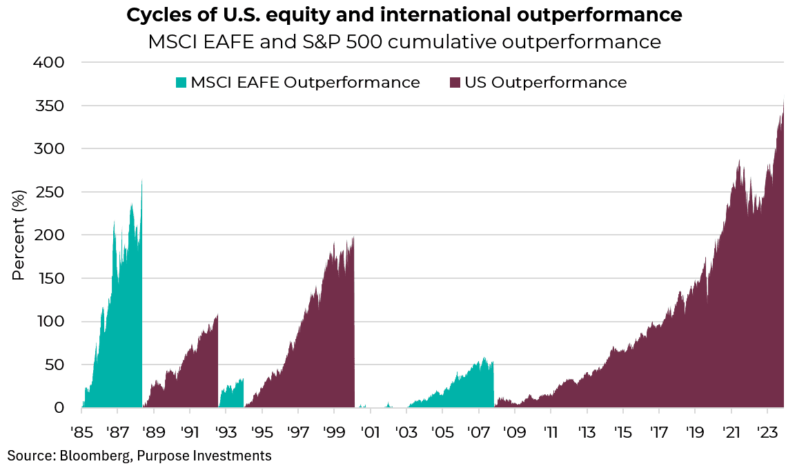 Cycles of US equity performance