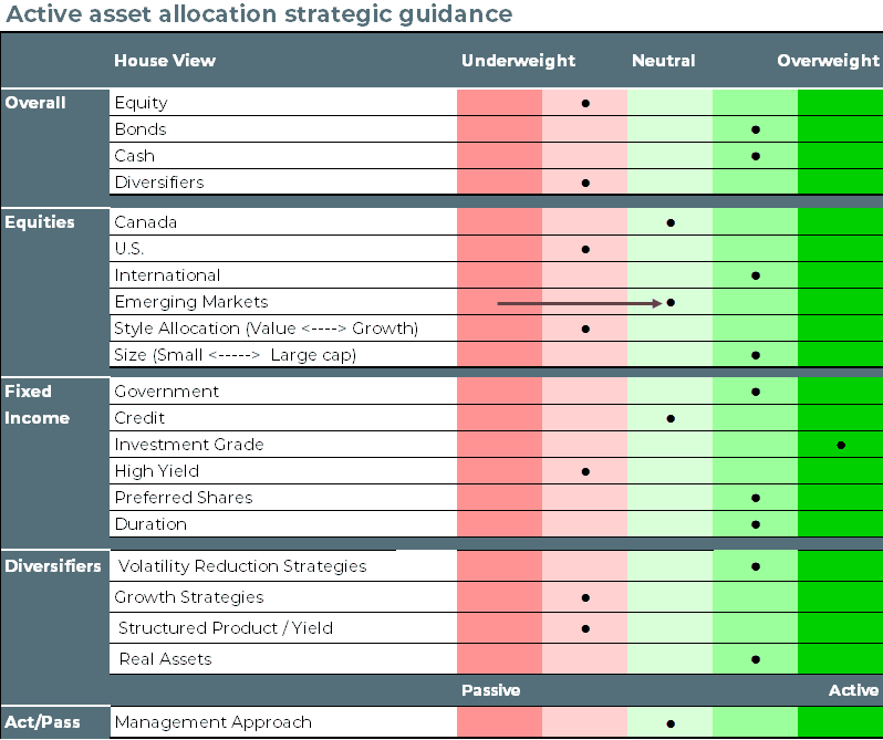 Active asset allocation strategic guidance