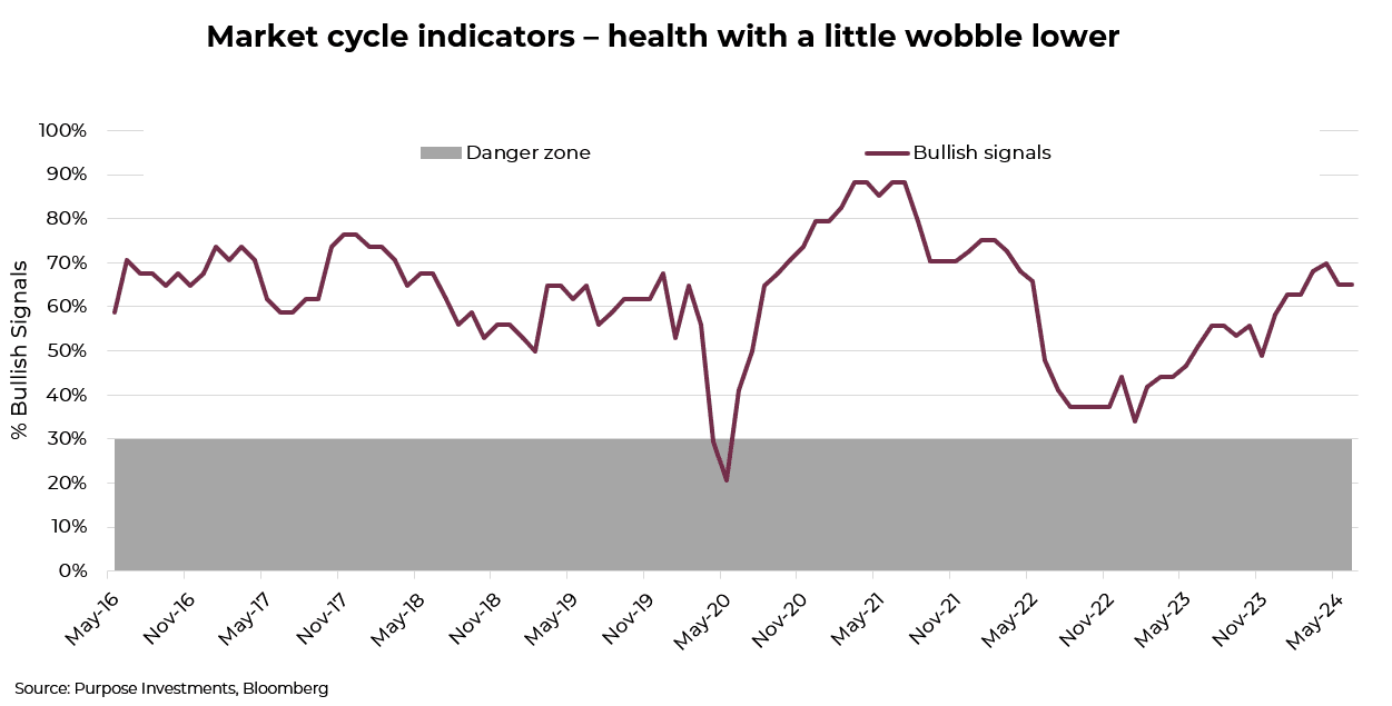 Market cycle indicators