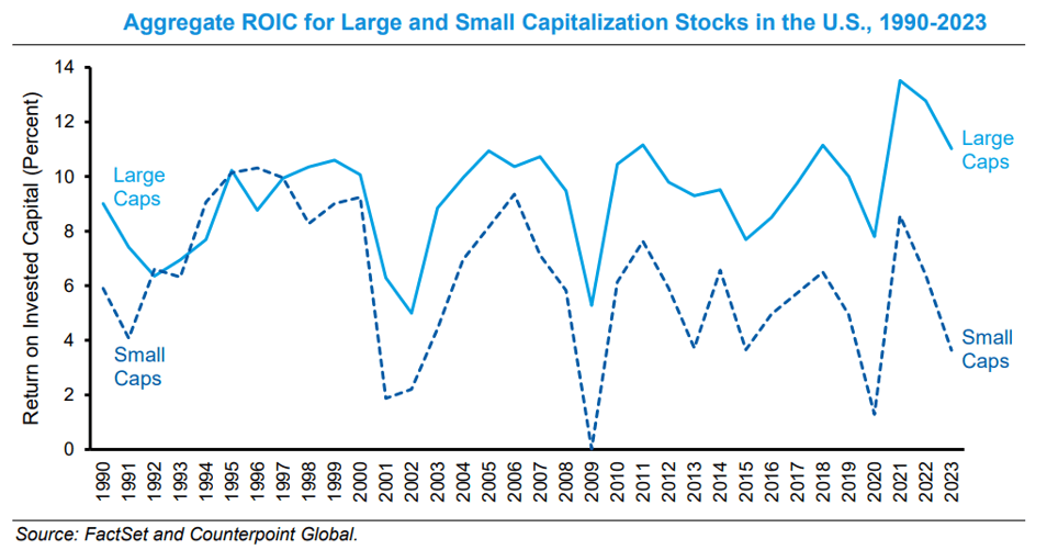 Aggregate ROIC for large and small cap stocks 1990-2023