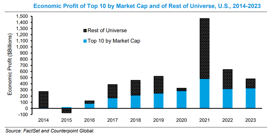 Economic profit of top 10 by market cap 2014-2023