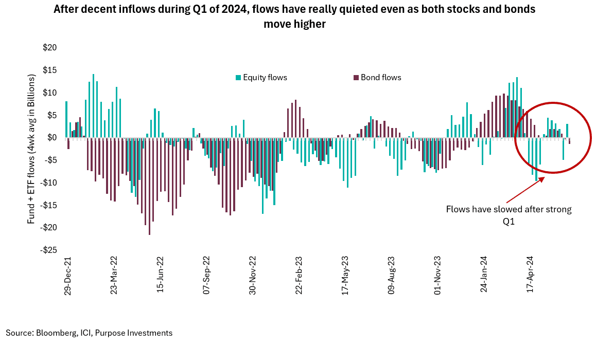 After decent inflows during Q1 of 2024, flows have really quited even as both stocks and bonds move higher