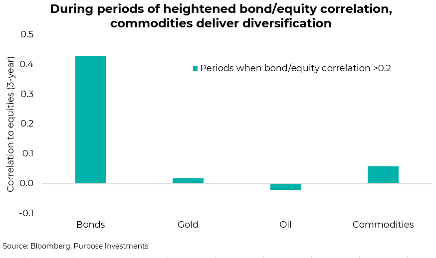 During periods of heightened bond/equity correlation, commodities deliver diversification 