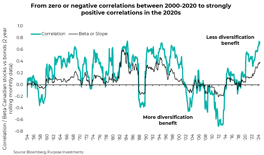 Corrélations nulles à négatives entre 2000-2020 et corrélations fortement positives en 2020