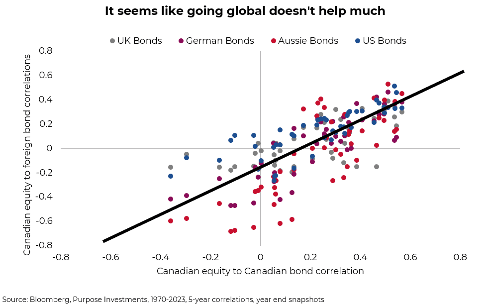 It seems like going global doesn't help much