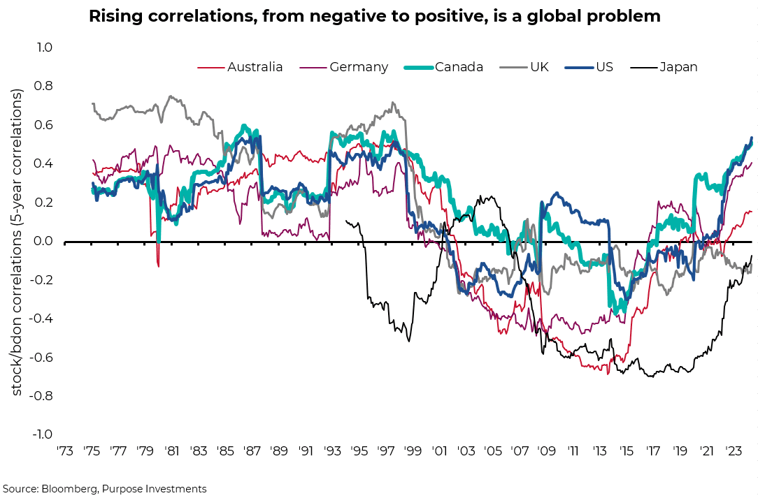 Rising correlations, from negative to positive, is a global problem