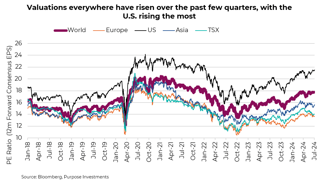 Valuations everywhere have risen over the past few quarters, with the U.S. rising the most