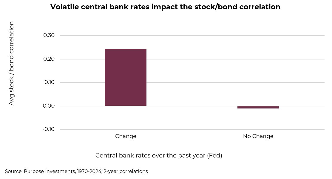 Volatile central bank rates impact the stock/bond correlation