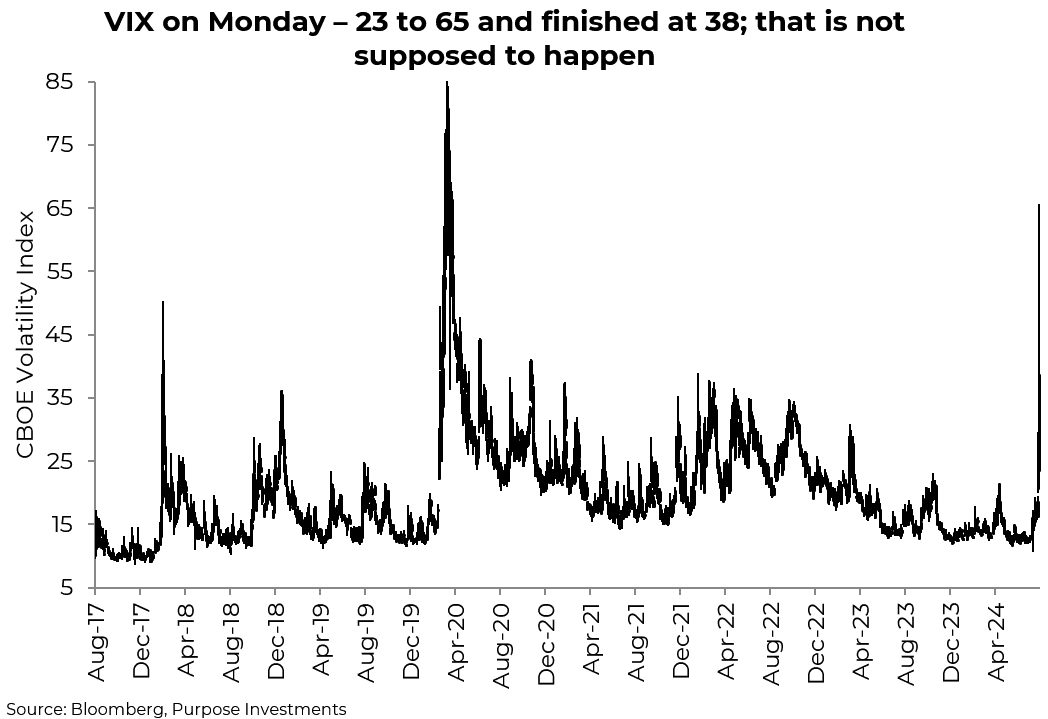 VIX on Monday