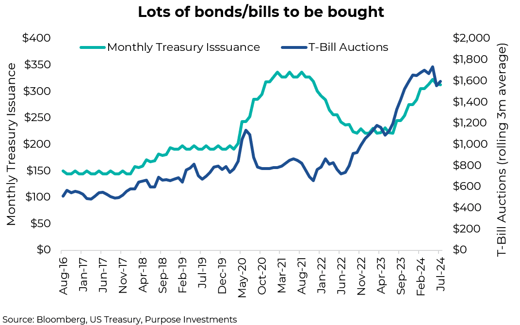 Lots of bonds/bills to be bought