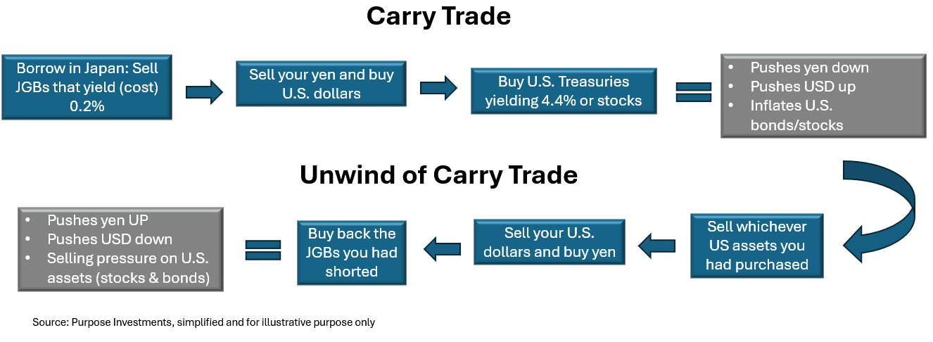 Carry trade