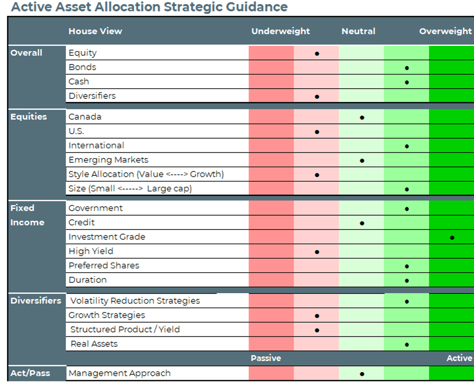 Active Asset Allocation Strategic Guidance 