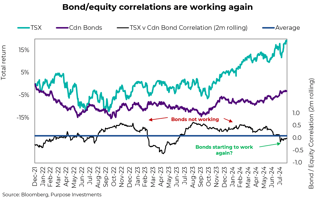 Bond/equity correlations are working again