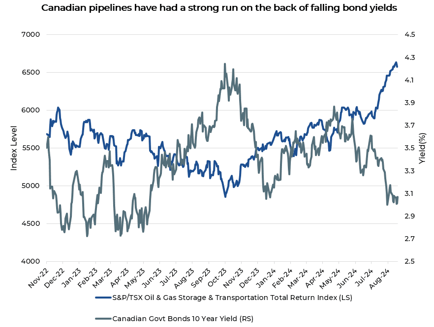 Canadian pipelines have had a strong run on the back of falling bond yields