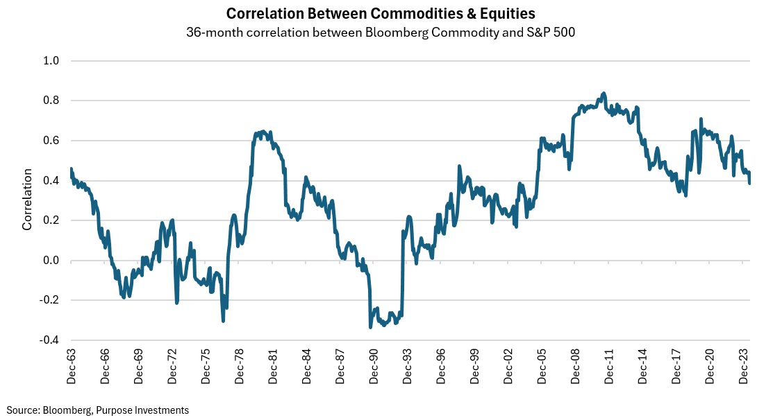 Correlation Between Commodities & Equities