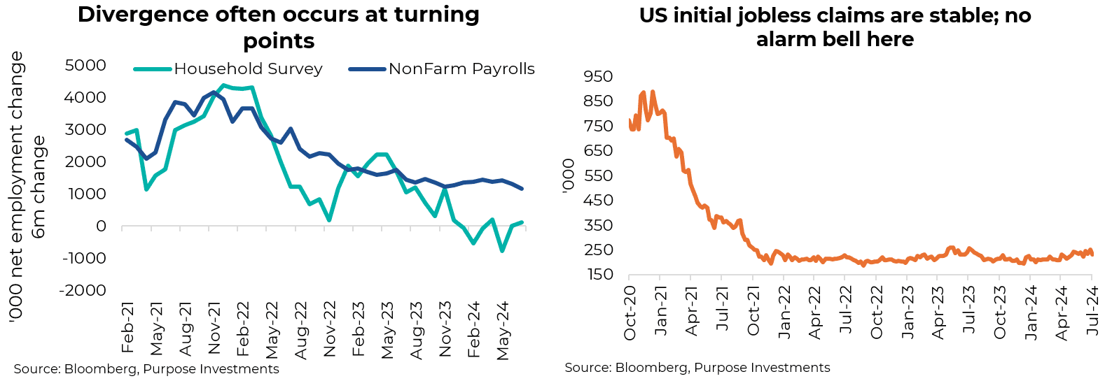 Divergence often occurs at turning points