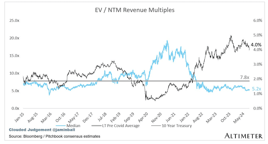 EV/NTM Revenue Multiples