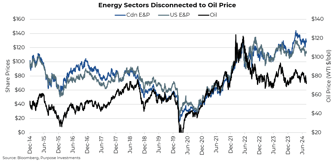 Energy Sectors Disconnected to Oil Price