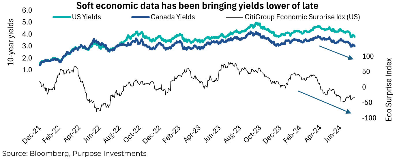 Soft economic data has been bringing yields lower of late